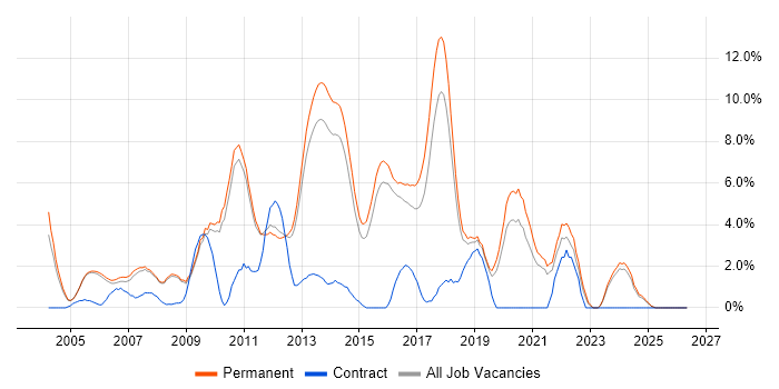 .NET Framework job vacancy trend in Woking