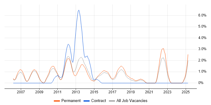 Job vacancy trend for .NET Software Engineer in Woking