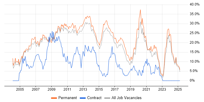 Job vacancy trend for .NET in Woking Job vacancy trend for .NET in Woking