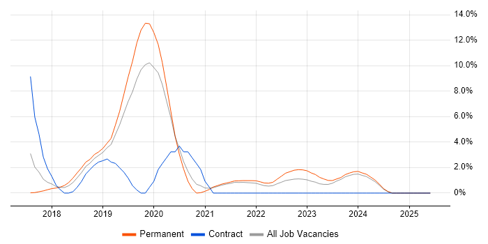 Job vacancy trend for .NET Core in Woking