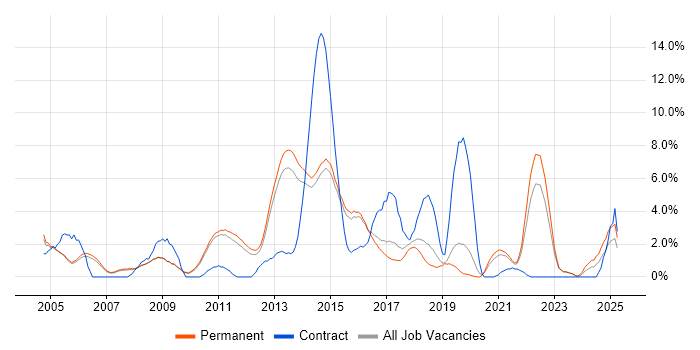 Job vacancy trend for Driving Licence in Woking