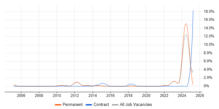Job vacancy trend for DV Cleared in Woking Job vacancy trend for DV Cleared in Woking