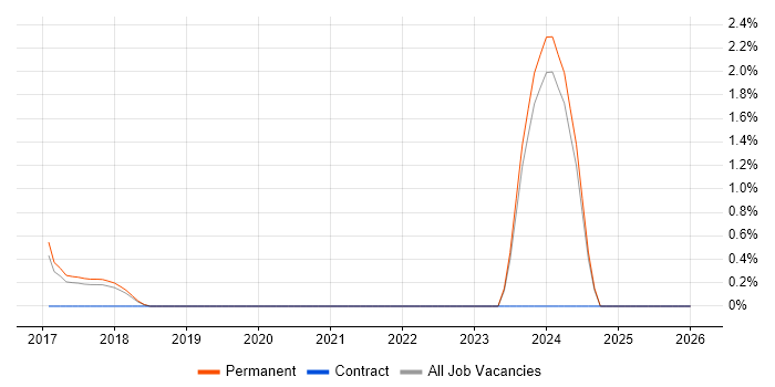 Dynamics 365 Developer job vacancy trend in Woking
