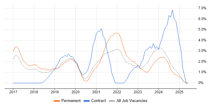 Job vacancy trend for Dynamics 365 in Woking