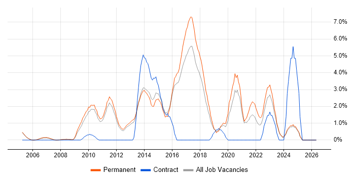 Dynamics CRM job vacancy trend in Woking