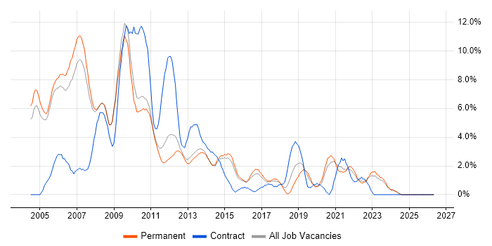 E-Commerce job vacancy trend in Woking