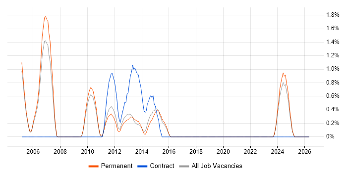 EIGRP job vacancy trend in Woking