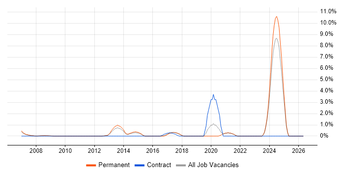 Embedded Linux job vacancy trend in Woking