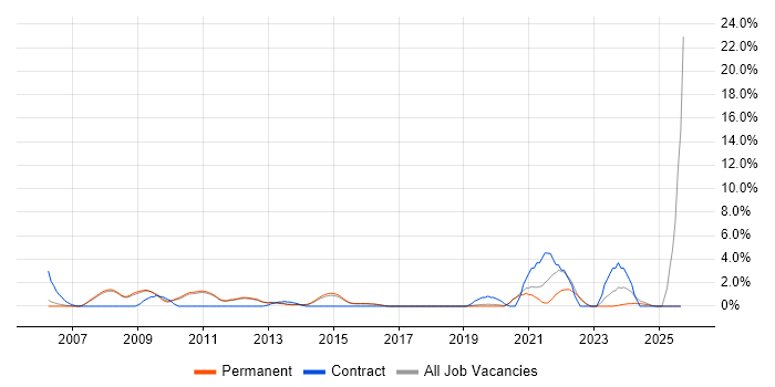 Enterprise Architecture job vacancy trend in Woking Enterprise Architecture job vacancy trend in Woking
