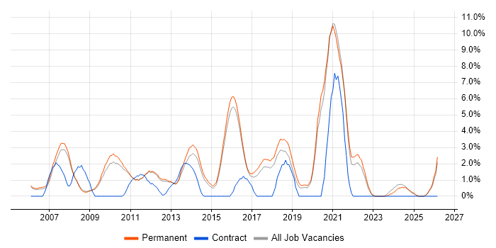 Enterprise Software job vacancy trend in Woking