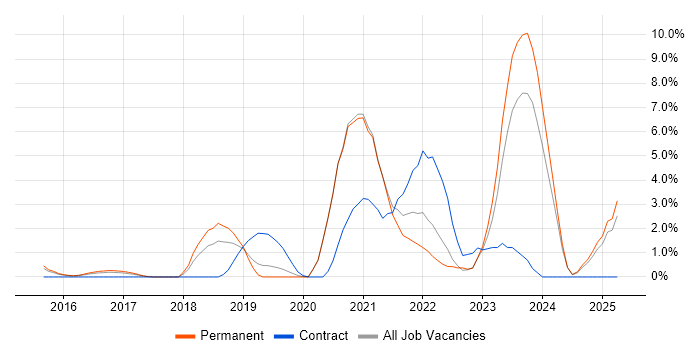 Job vacancy trend for Entra ID in Woking Job vacancy trend for Entra ID in Woking