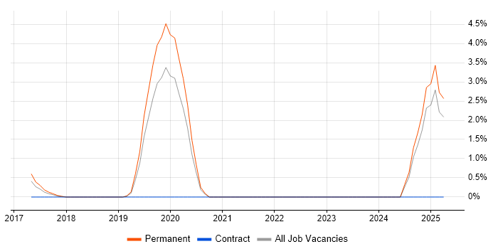Job vacancy trend for Epics in Woking