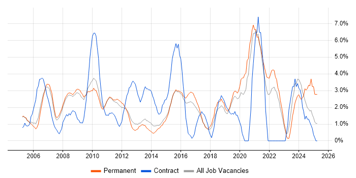 Job vacancy trend for ERP in Woking