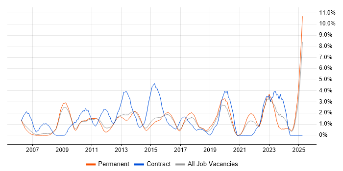 Job vacancy trend for ETL in Woking Job vacancy trend for ETL in Woking