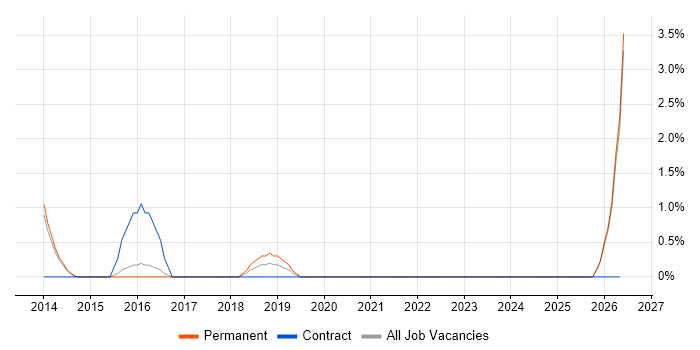 Failover Clustering job vacancy trend in Woking