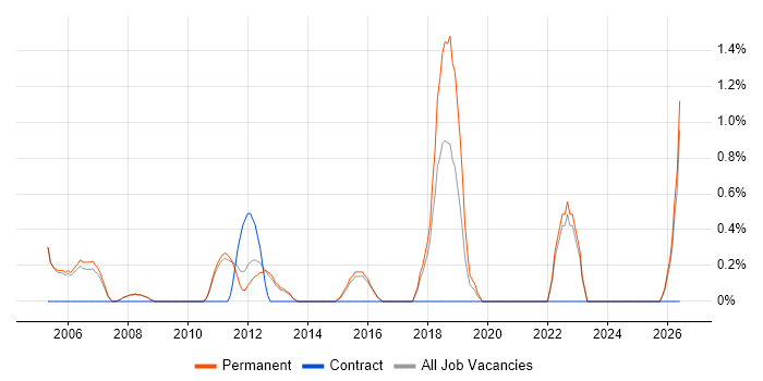 Financial Modelling job vacancy trend in Woking