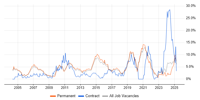 Job vacancy trend for Firewall in Woking Job vacancy trend for Firewall in Woking