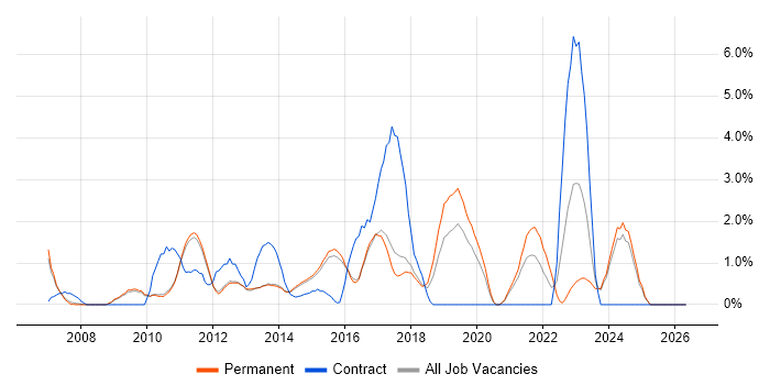 Firmware job vacancy trend in Woking