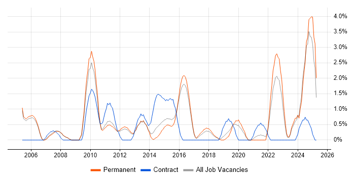 Job vacancy trend for FMCG in Woking