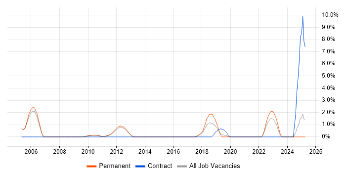 Job vacancy trend for Foreign Exchange (FX) in Woking Job vacancy trend for Foreign Exchange (FX) in Woking