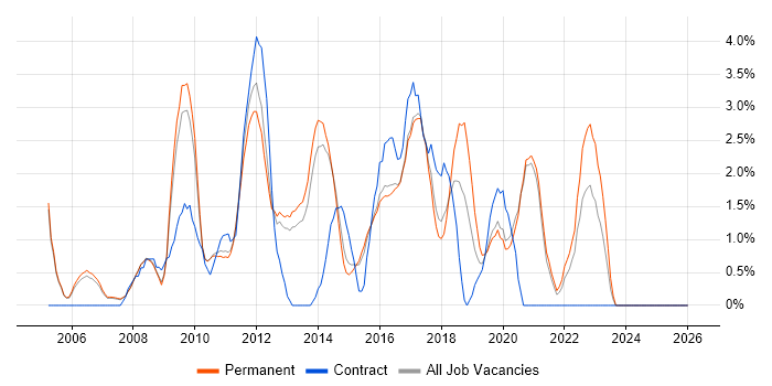 Front End Development job vacancy trend in Woking