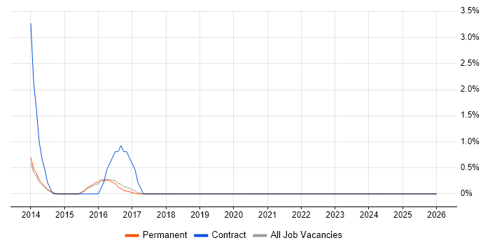 Front-End Engineer (Client-Side Engineer) job vacancy trend in Woking