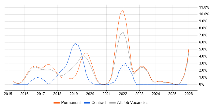 Full-Stack Developer job vacancy trend in Woking