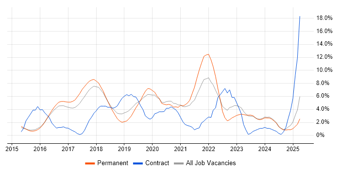 Job vacancy trend for Full-Stack Development in Woking Job vacancy trend for Full-Stack Development in Woking