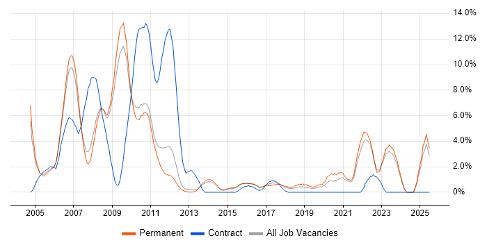Job vacancy trend for Games in Woking