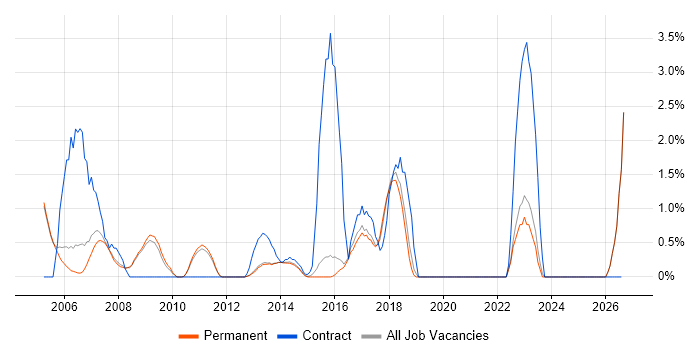 GAP Analysis job vacancy trend in Woking