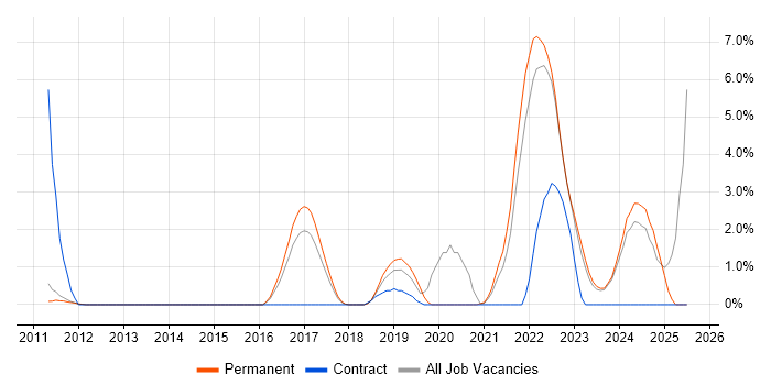 Job vacancy trend for GCP in Woking