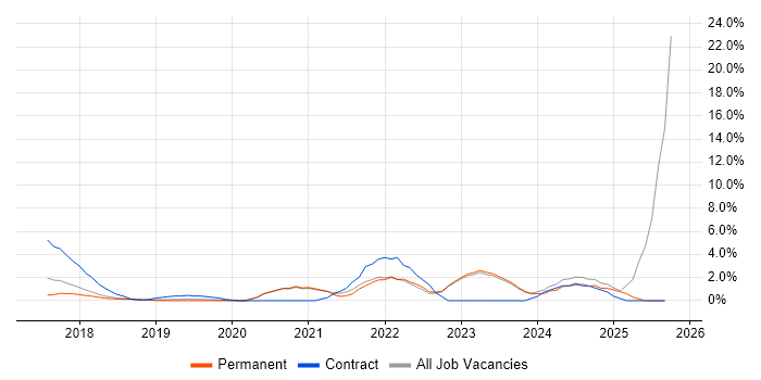 GDPR job vacancy trend in Woking GDPR job vacancy trend in Woking