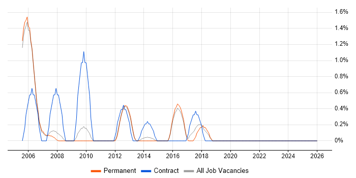 General Ledger job vacancy trend in Woking