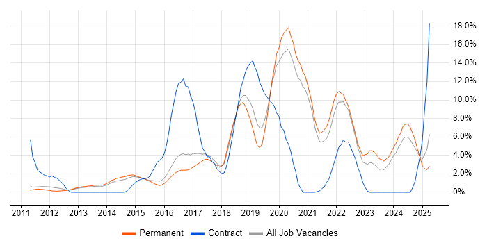 Job vacancy trend for Git in Woking
