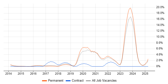 Job vacancy trend for GitHub in Woking