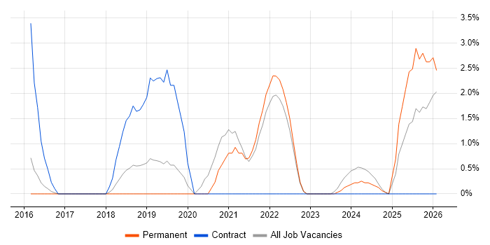 GitLab job vacancy trend in Woking