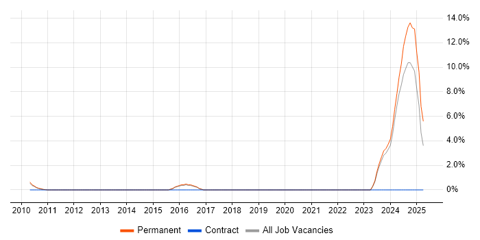 Job vacancy trend for GMP in Woking