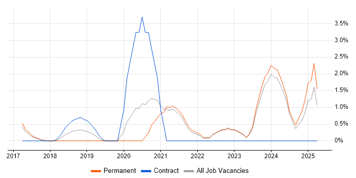 Job vacancy trend for Go in Woking