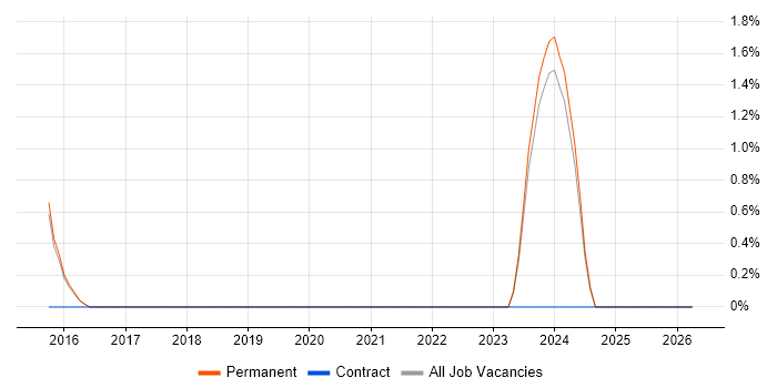 Google Play job vacancy trend in Woking