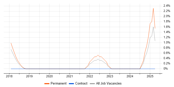Job vacancy trend for Google Workspace in Woking Job vacancy trend for Google Workspace in Woking