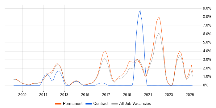 Job vacancy trend for Google in Woking Job vacancy trend for Google in Woking