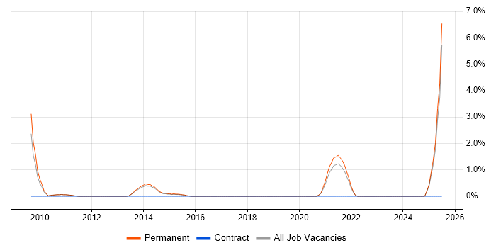 Job vacancy trend for Graduate Applications Engineer in Woking