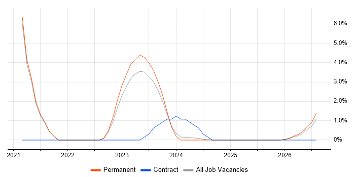 Grafana job vacancy trend in Woking