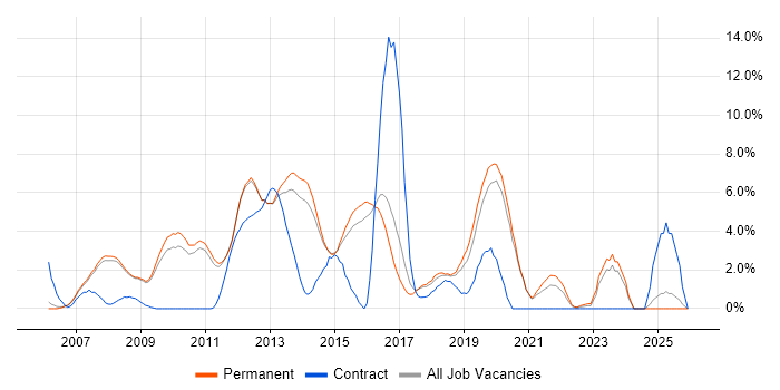 Greenfield Project job vacancy trend in Woking
