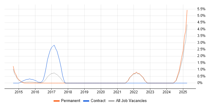 Job vacancy trend for GxP in Woking Job vacancy trend for GxP in Woking