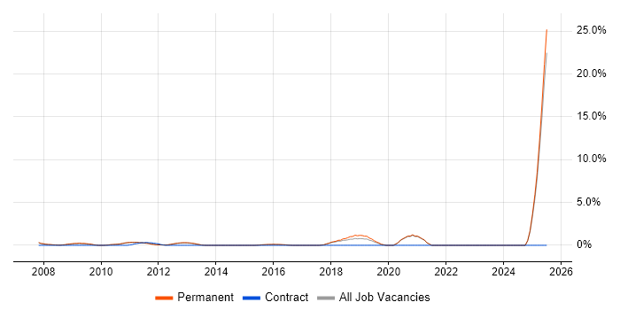 Job vacancy trend for Head of IT in Woking