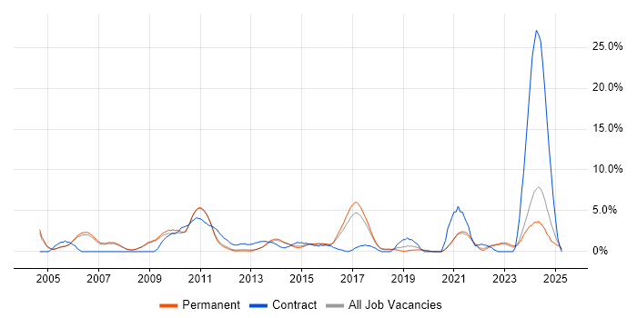Job vacancy trend for High Availability in Woking