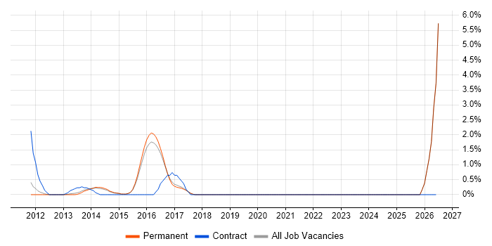 HNC job vacancy trend in Woking