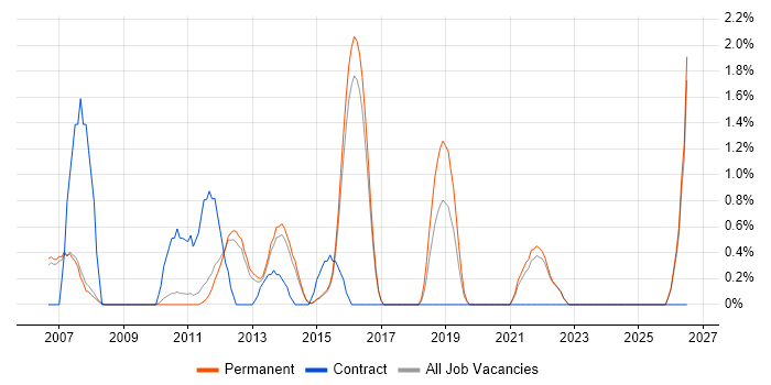 HND job vacancy trend in Woking