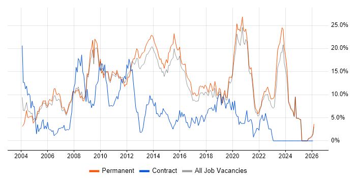 HTML job vacancy trend in Woking